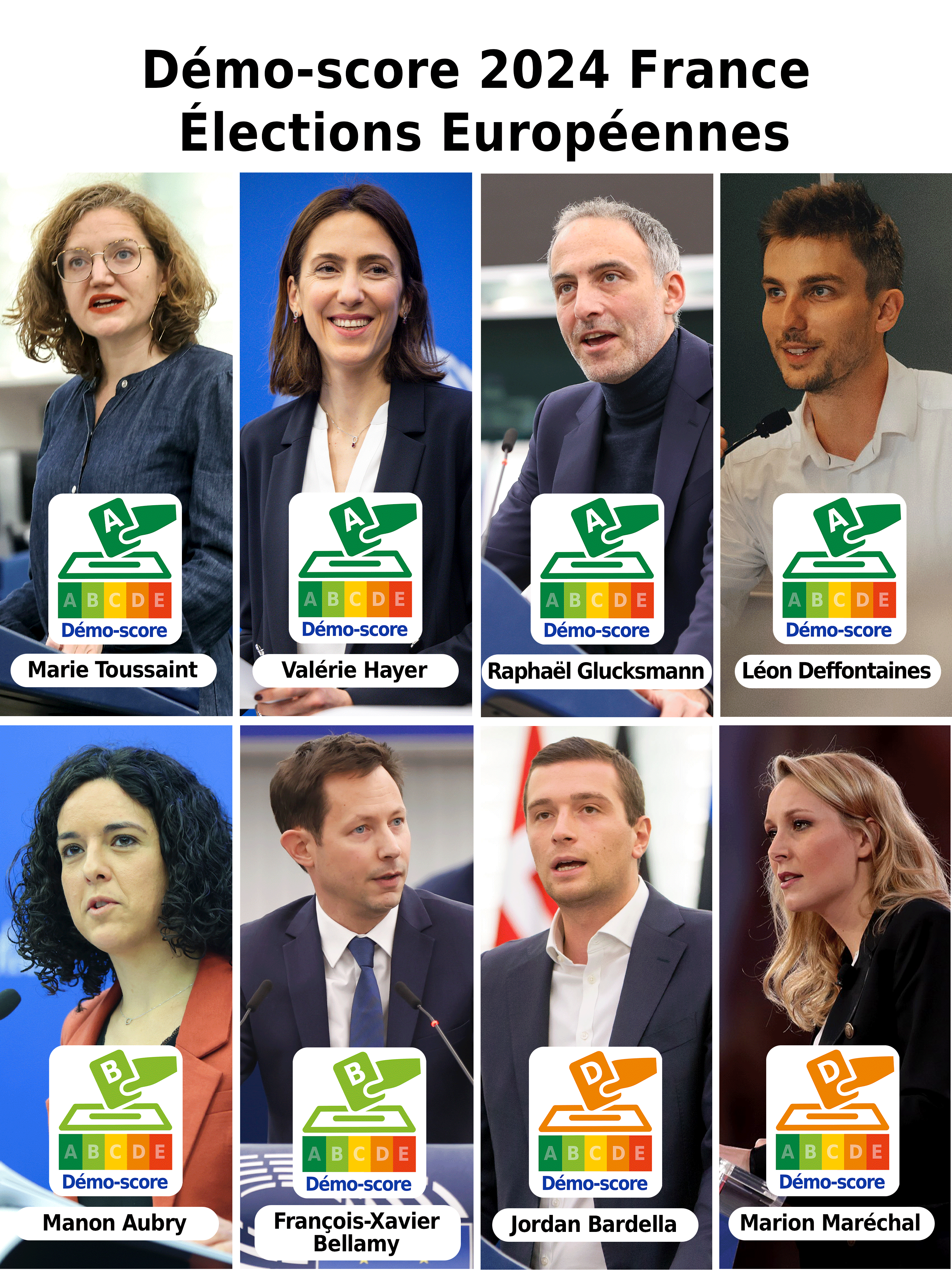 8 candidats et et leur projets ont été scorés par l'Agence de Notation Citoyenne pour la Démocratie avec le démo-score pour les élections européennes du 9 juin 2024.
4 candidats scorés A "Démocratie active"
2 candidats scorés B "Démocratie à consolider"
2 candidats scorés D "Démocratie menacée"
#demo-score