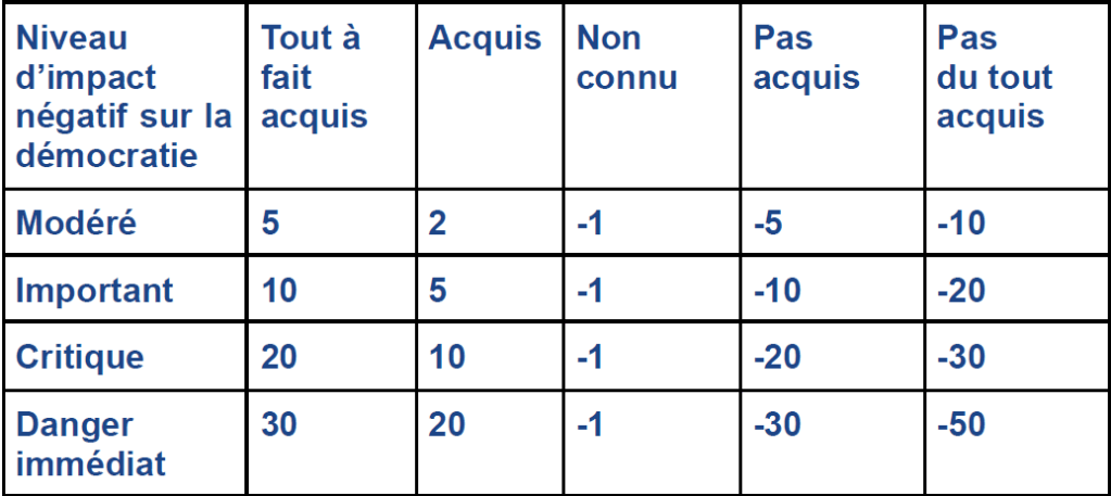 Le Démo-score évalue 30 critères déterminants quant à l’existence, la résilience, et le développement d’un système démocratique.